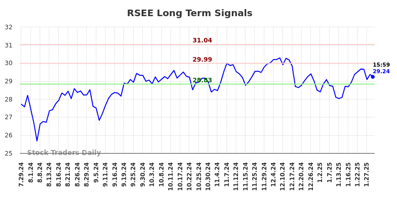 RSEE Long Term Analysis for January 30 2025