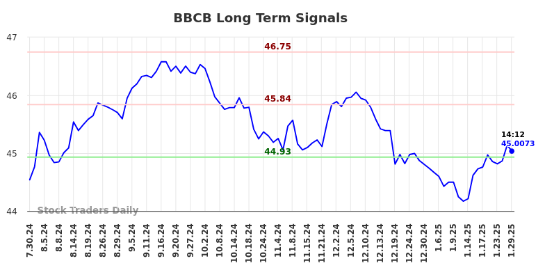 BBCB Long Term Analysis for January 30 2025