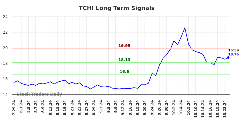 TCHI Long Term Analysis for January 30 2025