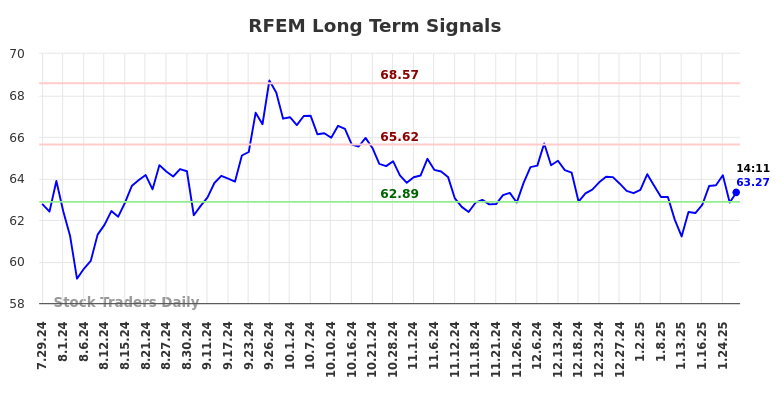 RFEM Long Term Analysis for January 30 2025