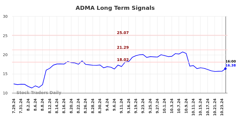 ADMA Long Term Analysis for January 30 2025