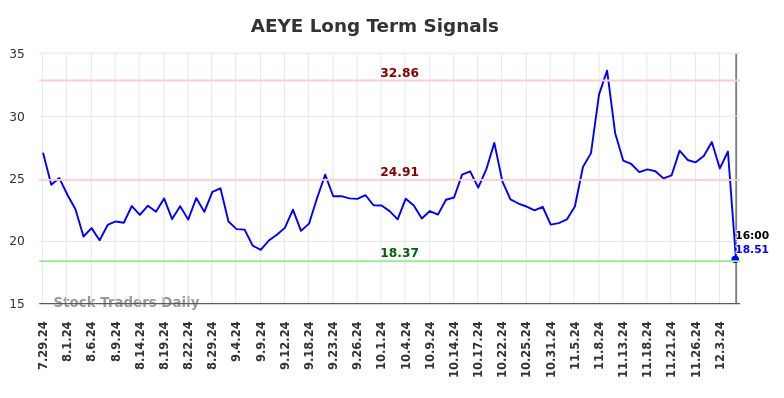 AEYE Long Term Analysis for January 30 2025