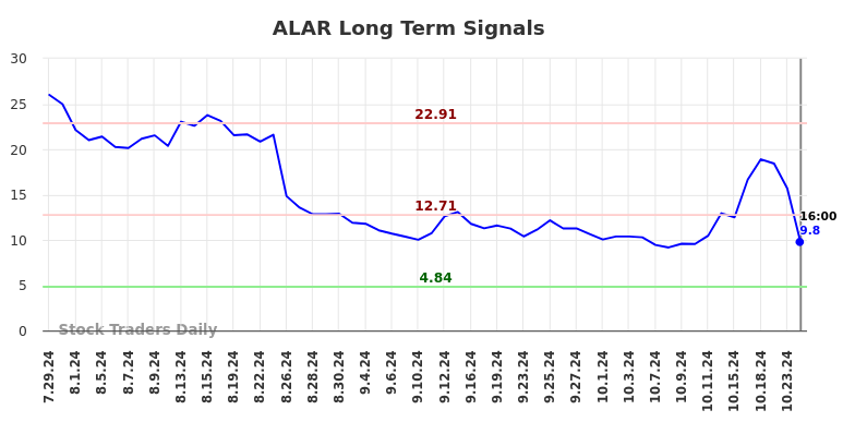 ALAR Long Term Analysis for January 30 2025