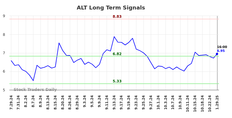 ALT Long Term Analysis for January 30 2025