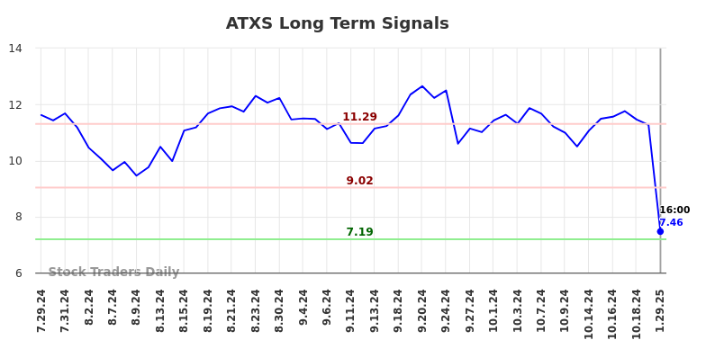 ATXS Long Term Analysis for January 30 2025