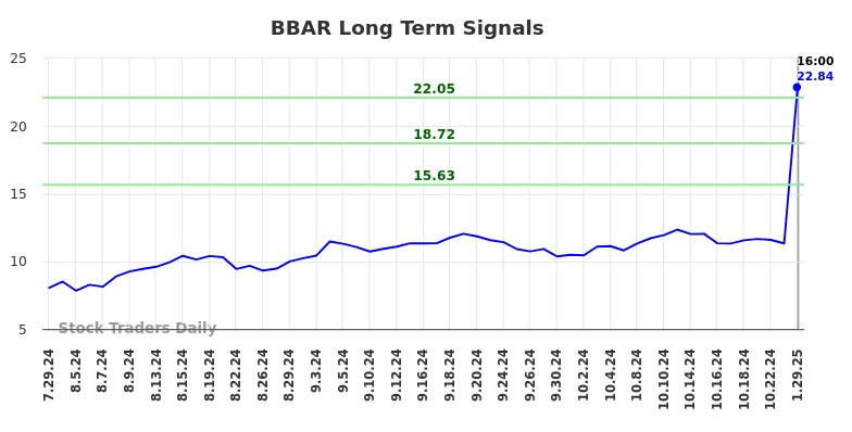 BBAR Long Term Analysis for January 30 2025