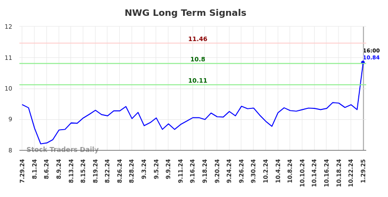 NWG Long Term Analysis for January 30 2025