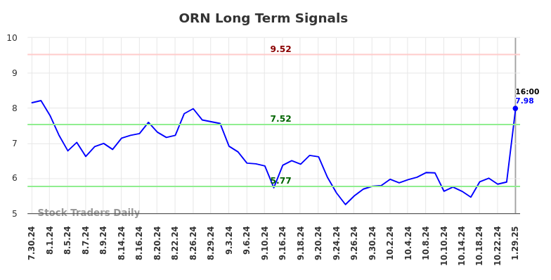 ORN Long Term Analysis for January 30 2025