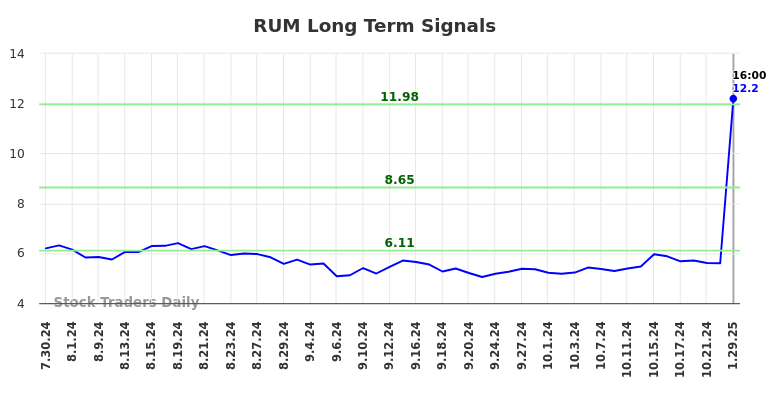 RUM Long Term Analysis for January 30 2025