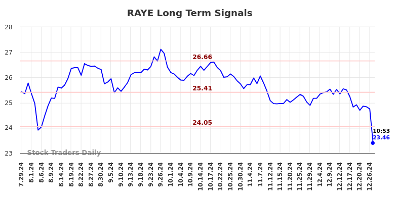 RAYE Long Term Analysis for January 30 2025