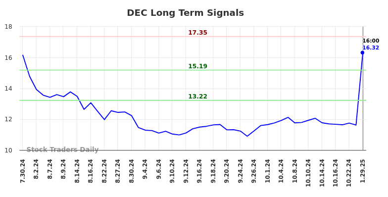 DEC Long Term Analysis for January 30 2025