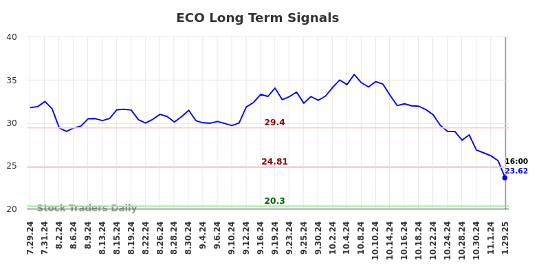 ECO Long Term Analysis for January 30 2025