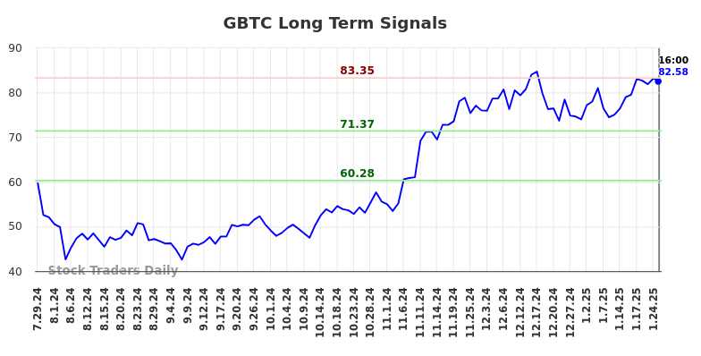 GBTC Long Term Analysis for January 30 2025 GBTC Long Term Analysis for January 30 2025