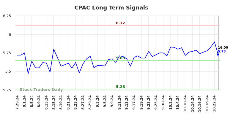 CPAC Long Term Analysis for January 30 2025