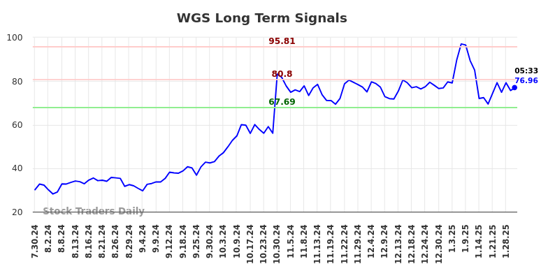 WGS Long Term Analysis for January 30 2025