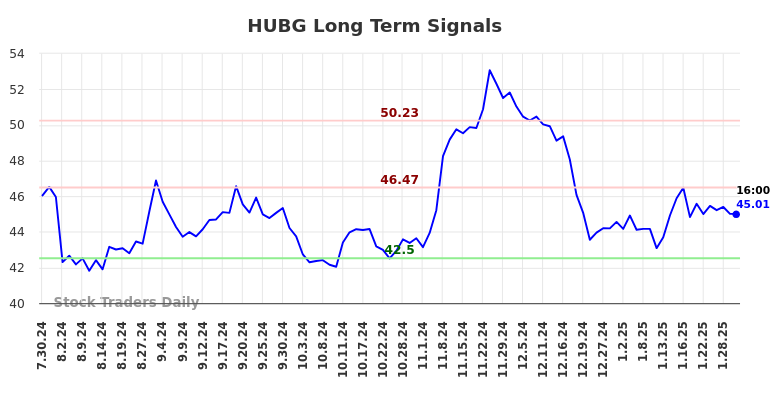 HUBG Long Term Analysis for January 30 2025