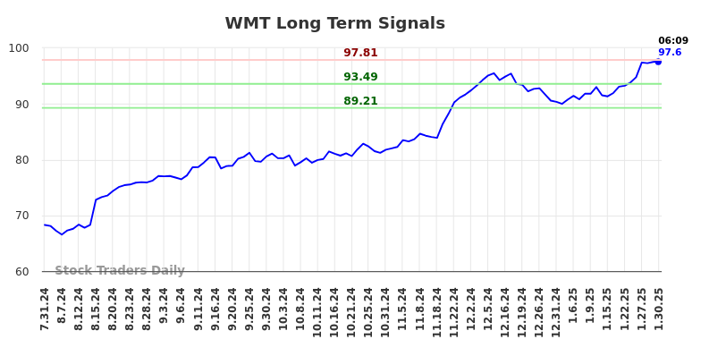 WMT Long Term Analysis for January 30 2025