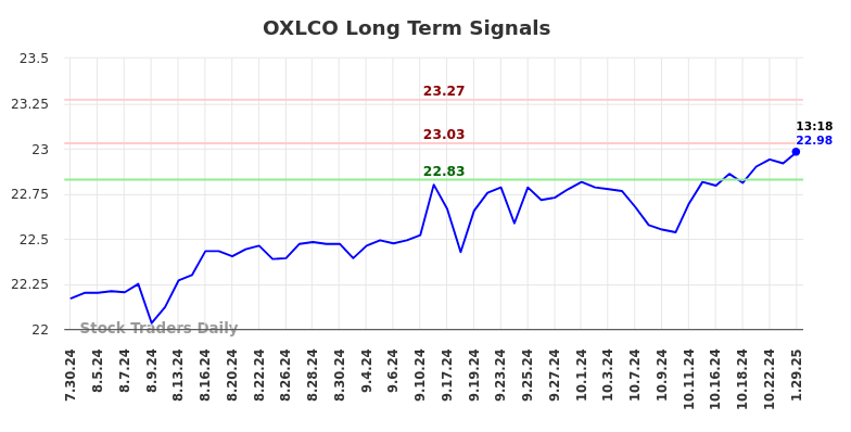 OXLCO Long Term Analysis for January 30 2025