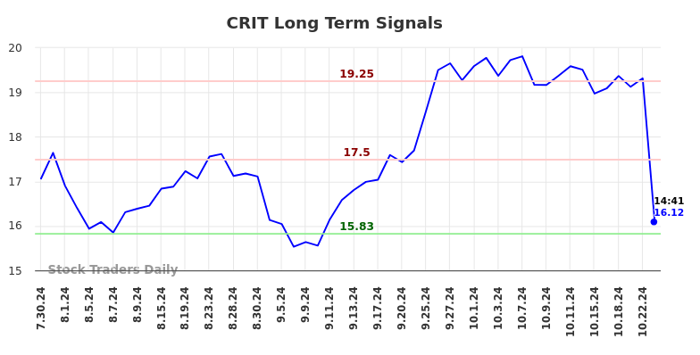 CRIT Long Term Analysis for January 30 2025