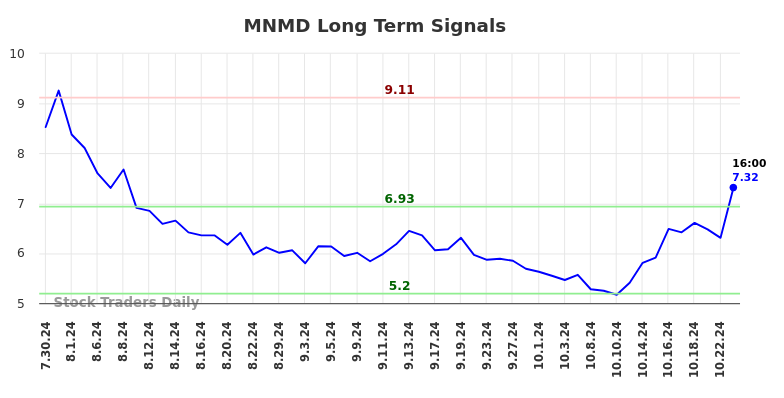 MNMD Long Term Analysis for January 30 2025