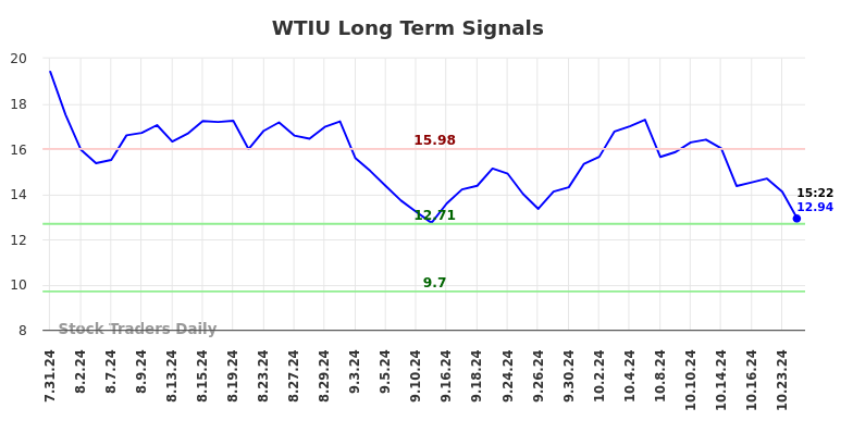 WTIU Long Term Analysis for January 30 2025