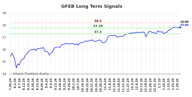 GFEB Long Term Analysis for January 30 2025 GFEB Long Term Analysis for January 30 2025