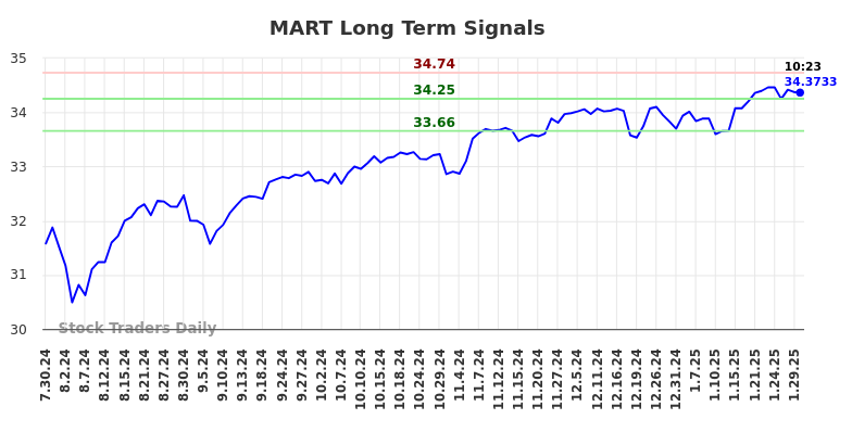 MART Long Term Analysis for January 30 2025