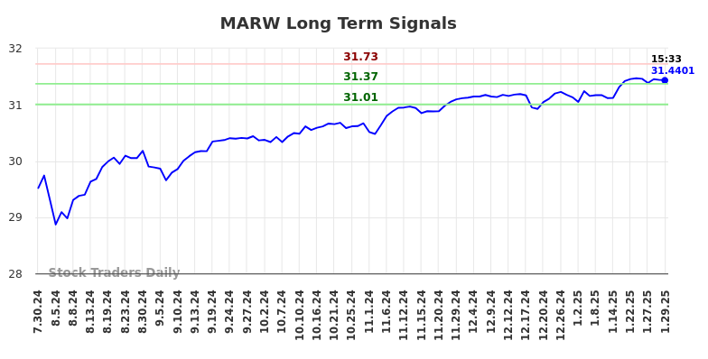 MARW Long Term Analysis for January 30 2025