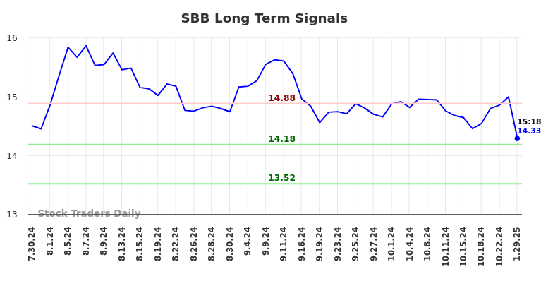 SBB Long Term Analysis for January 30 2025