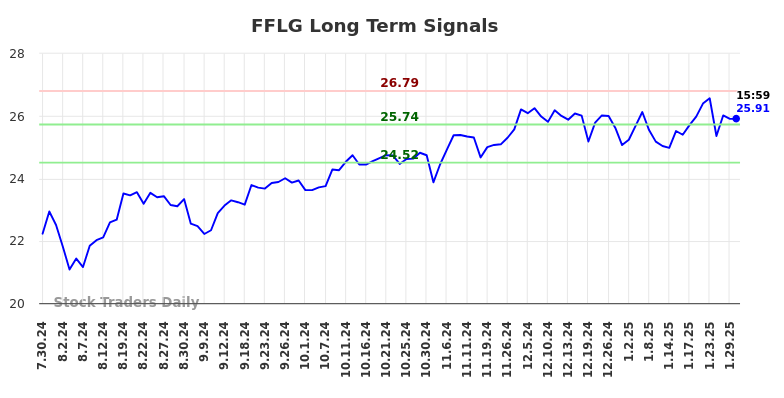 FFLG Long Term Analysis for January 30 2025