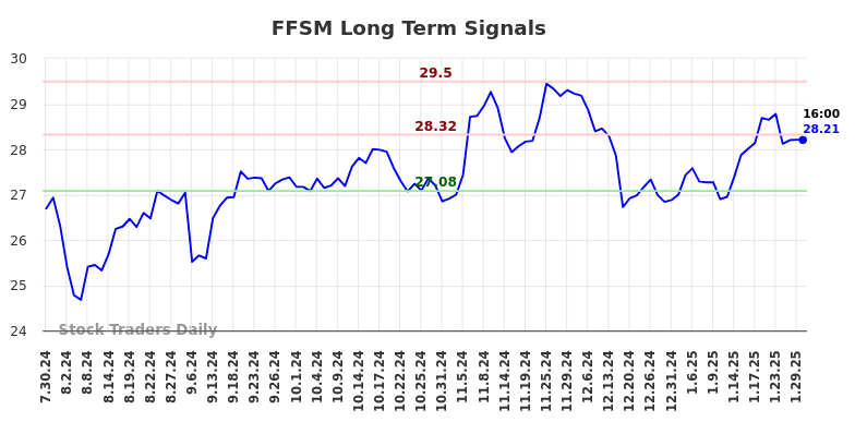 FFSM Long Term Analysis for January 30 2025