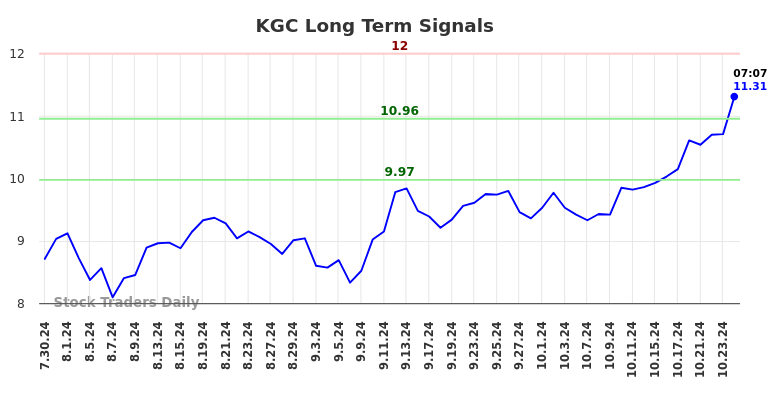 KGC Long Term Analysis for January 30 2025