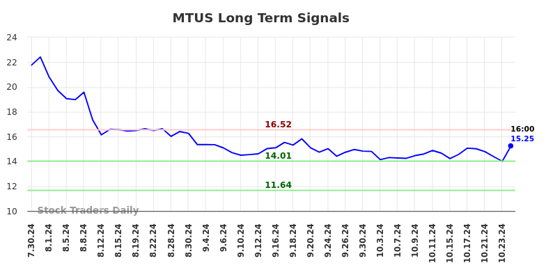 MTUS Long Term Analysis for January 30 2025