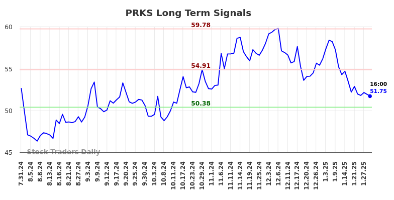 PRKS Long Term Analysis for January 30 2025