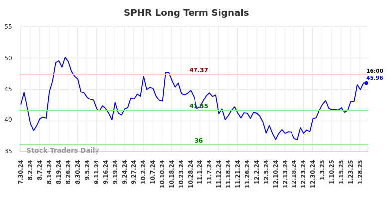 SPHR Long Term Analysis for January 30 2025