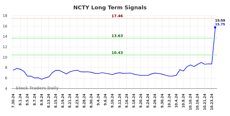 NCTY Long Term Analysis for January 30 2025