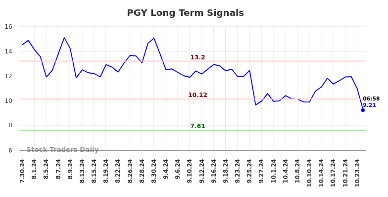 PGY Long Term Analysis for January 30 2025