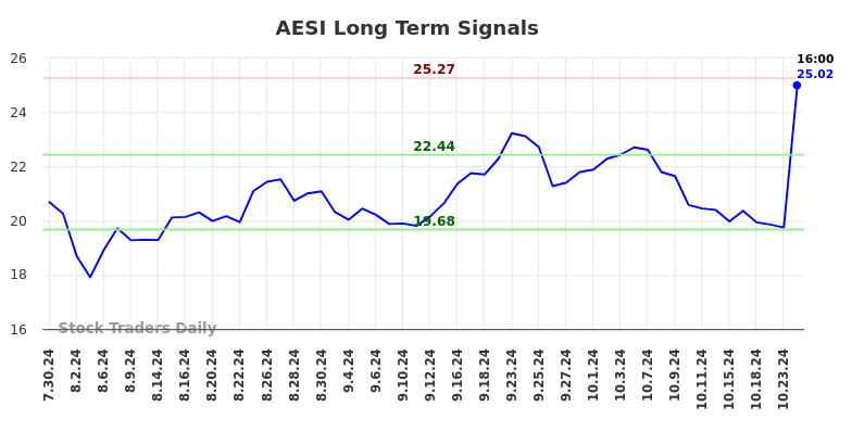 AESI Long Term Analysis for January 30 2025