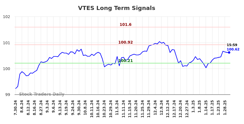 VTES Long Term Analysis for January 30 2025