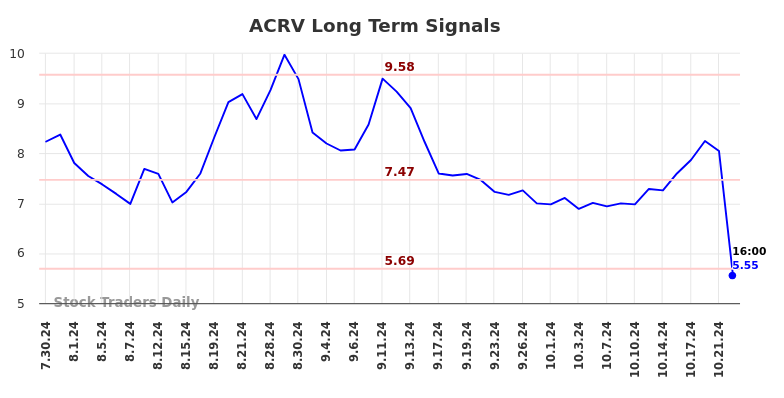 ACRV Long Term Analysis for January 30 2025