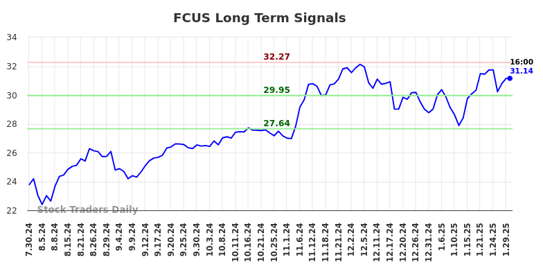 FCUS Long Term Analysis for January 30 2025