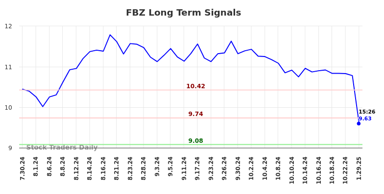 FBZ Long Term Analysis for January 30 2025