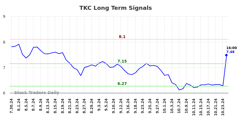 TKC Long Term Analysis for January 30 2025