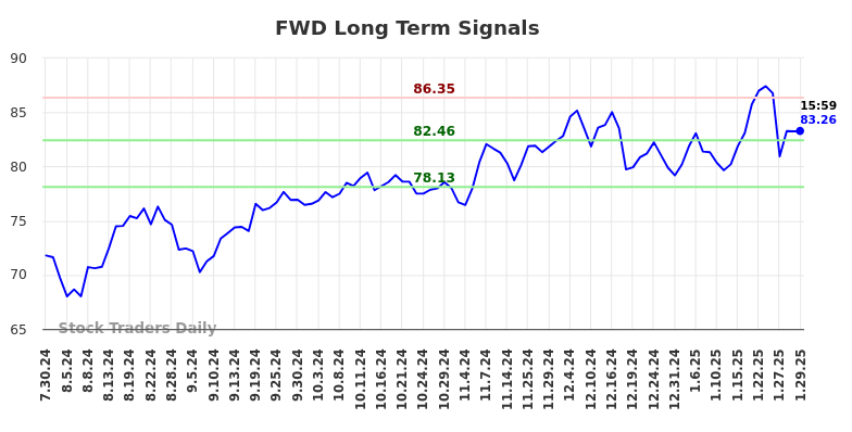 FWD Long Term Analysis for January 30 2025