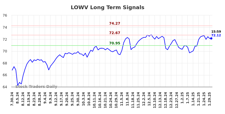 LOWV Long Term Analysis for January 30 2025