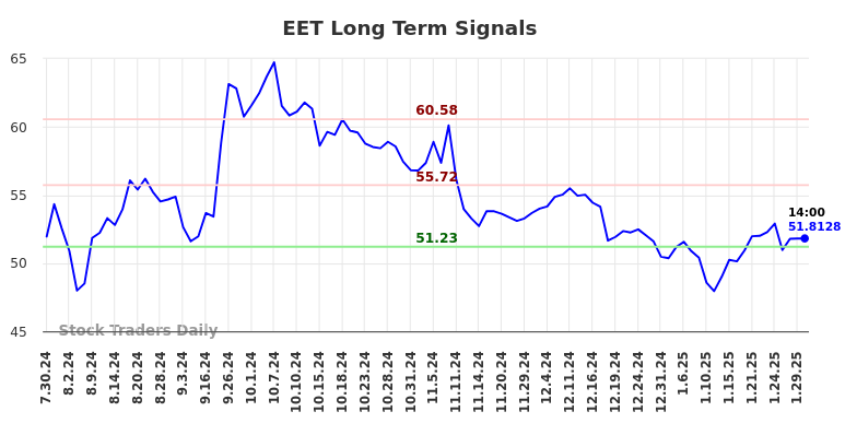 EET Long Term Analysis for January 30 2025