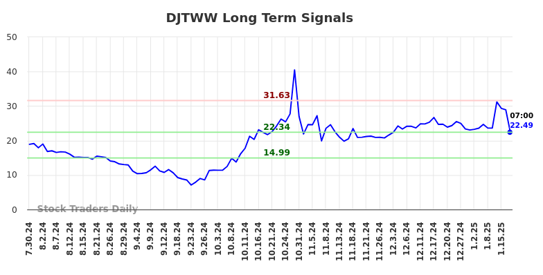 DJTWW Long Term Analysis for January 30 2025