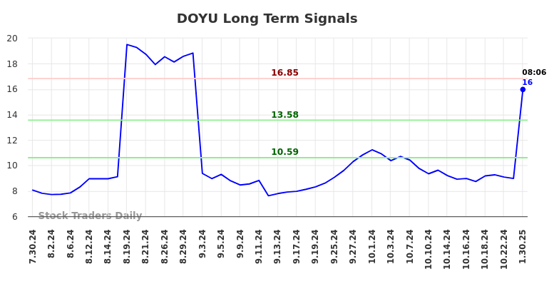 DOYU Long Term Analysis for January 30 2025