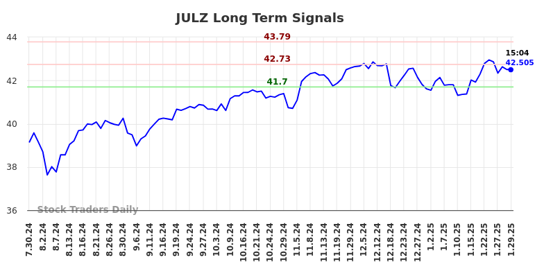 JULZ Long Term Analysis for January 30 2025