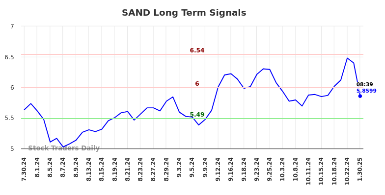 SAND Long Term Analysis for January 30 2025